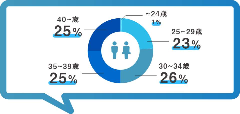 【図】〜24歳：1%、25〜29歳：23%、30〜34歳：26%、35〜39歳：25%、40〜歳：25%