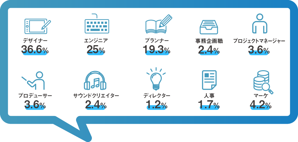 【図】デザイナー：36.6%、エンジニア：25%、プランナー：19.3%、事務企画職：2.4%、プロジェクトマネージャー：3.6%、プロデューサー：3.6%、サウンドクリエイター：2.4%、ディレクター：1.2%、人事：1.7%、マーケティング：4.2%