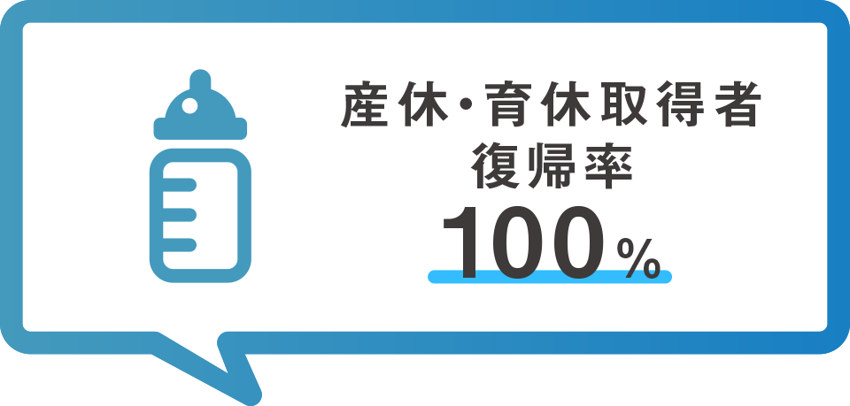 【図】産休・育休所得者 復帰率 100%